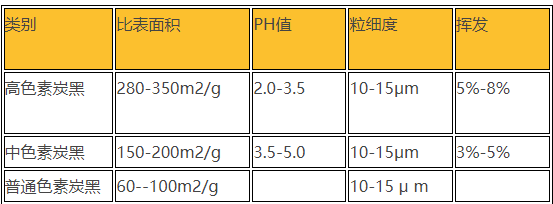 普通炭黑與高色素炭黑區別 普通炭黑與高色素炭黑區別