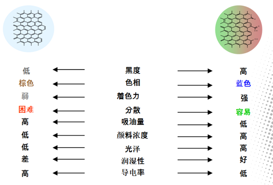 色素炭黑性能變化 色素炭黑性能變化