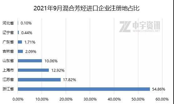 2021年9月混合芳烴進口企業注冊地占比 2021年9月混合芳烴進口企業注冊地占比