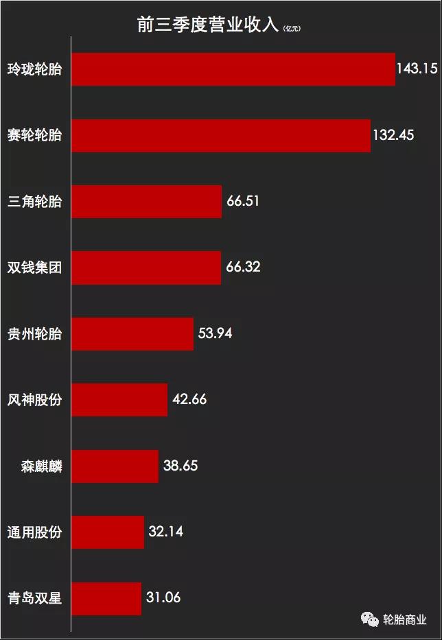 輪胎企業增收良好 輪胎企業增收良好
