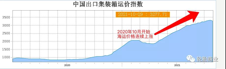 中國出口裝箱運價指數 中國出口裝箱運價指數