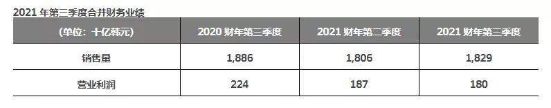 韓泰輪胎公布了三季度的財務業績 韓泰輪胎公布了三季度的財務業績