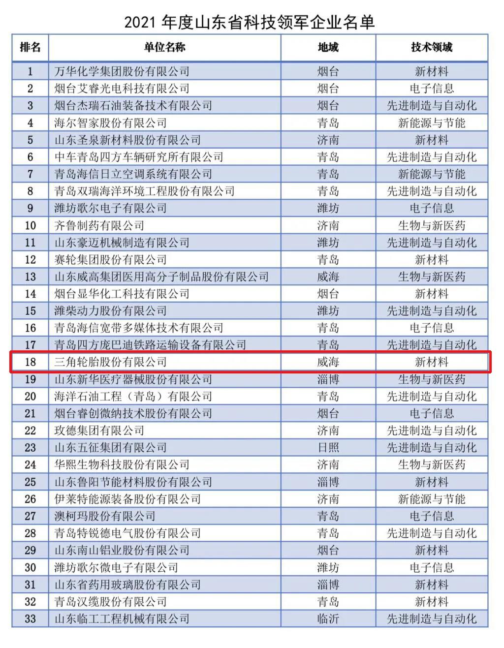 2021年度山東省科技領軍企業名單發布 2021年度山東省科技領軍企業名單發布