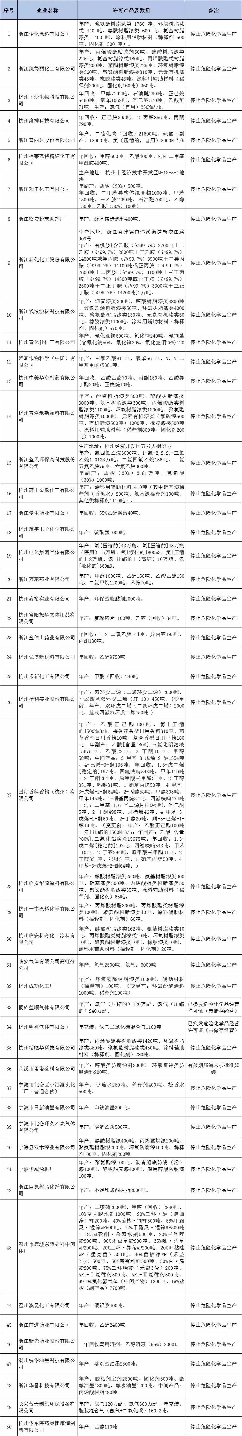 決定注銷(xiāo)76家企業(yè)危險(xiǎn)化學(xué)品安全生產(chǎn)許可證 決定注銷(xiāo)76家企業(yè)危險(xiǎn)化學(xué)品安全生產(chǎn)許可證