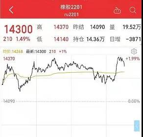 橡膠:期貨價(jià)格小幅回落,同比去年價(jià)格看漲 橡膠:期貨價(jià)格小幅回落,同比去年價(jià)格看漲