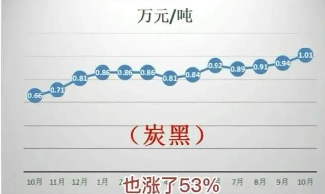炭黑:碳價(jià)飛漲拉動(dòng)價(jià)格提高 炭黑:碳價(jià)飛漲拉動(dòng)價(jià)格提高