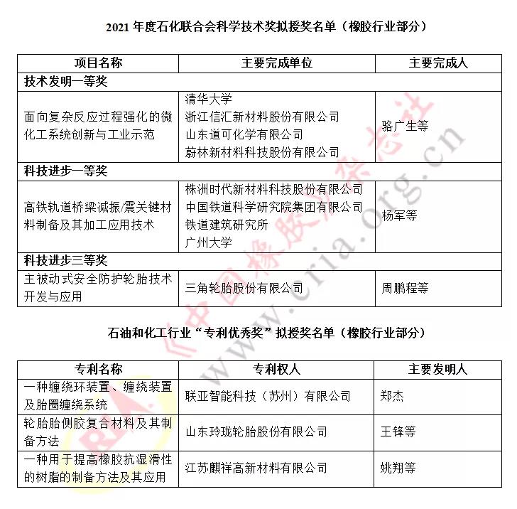 “科學技術獎”“行業專利獎” “科學技術獎”“行業專利獎”