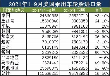 臺灣輪胎受打擊最大 臺灣輪胎受打擊最大