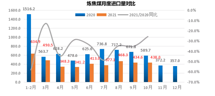 煉焦煤月度進口量對比 煉焦煤月度進口量對比