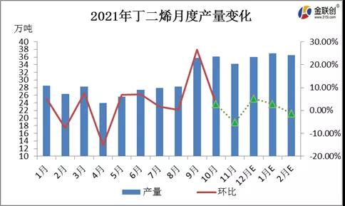 12月份丁二烯月度產量預估 12月份丁二烯月度產量預估