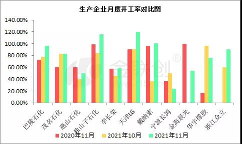 國內SBS生產企業月度開工率對比 國內SBS生產企業月度開工率對比