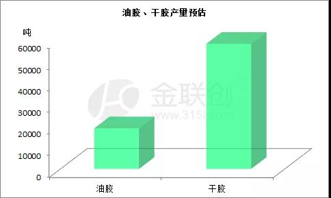 SBS油膠、干膠產量預估 SBS油膠、干膠產量預估