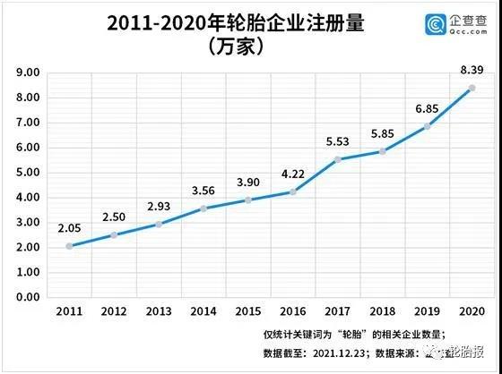 2011-2020年輪胎企業注冊量
