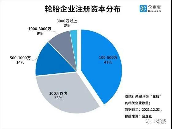 輪胎企業注冊資本分布