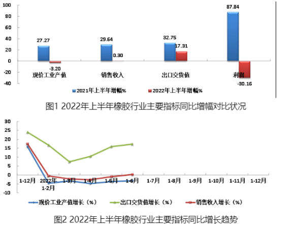 2022年上半年橡膠行業主要指標同比增幅對比狀況見圖1,主要經濟指標同比增長趨勢見圖2。 2022年上半年橡膠行業主要指標同比增幅對比狀況見圖1,主要經濟指標同比增長趨勢見圖2。