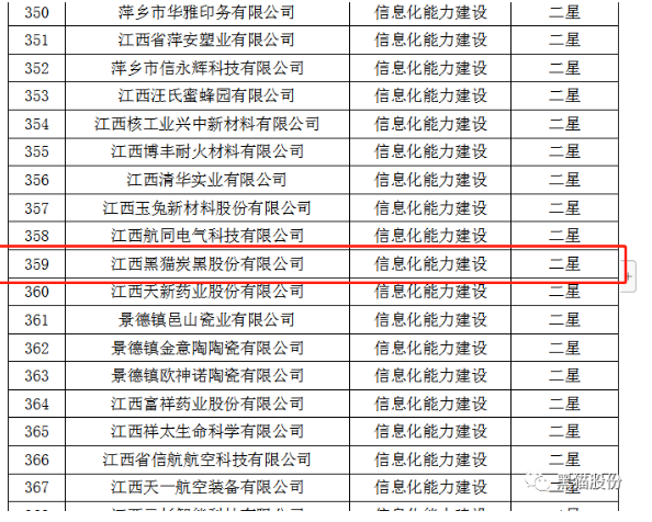 ,從江西省工業和信息化廳獲悉,黑貓股份榮獲2022年省級信息化和工業化融合示范企業榜單。 ,從江西省工業和信息化廳獲悉,黑貓股份榮獲2022年省級信息化和工業化融合示范企業榜單。