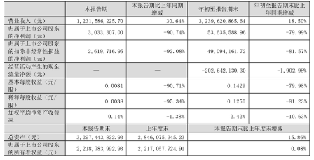 1667466953190409.png 炭黑企業賣得越多賺得越少