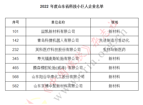 此次共評(píng)選出200家科技領(lǐng)軍企業(yè)名單和600家科技小巨人企業(yè)。