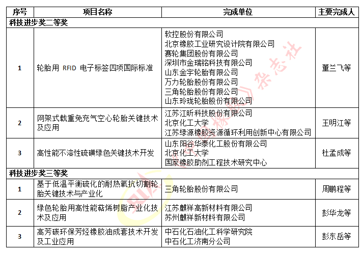 1669192210602117.png  2022年度石化聯(lián)合會科學技術(shù)獎擬授獎名單(橡膠輪胎行業(yè))