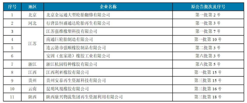 1672111628137320.png 4家廢舊輪胎企業,入選工信部公告名單
